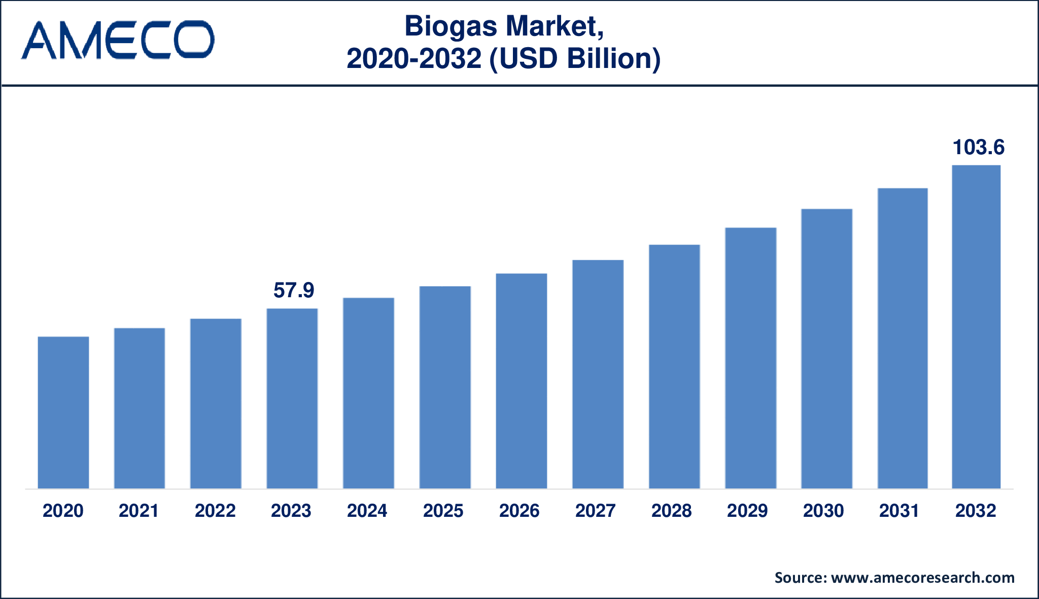 Biogas Market Research Report